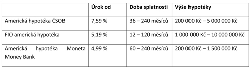 Financování bydlení pomocí americké hypotéky