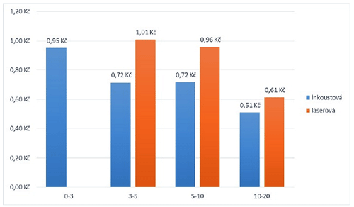 Tisknout za desetihaléře? Jde to i s tiskárnou za 3 000 Kč