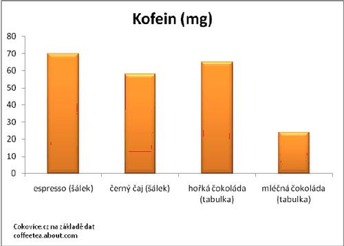 čokoláda a kofein